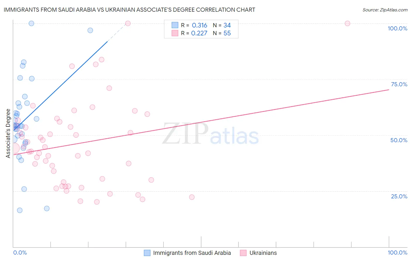 Immigrants from Saudi Arabia vs Ukrainian Associate's Degree