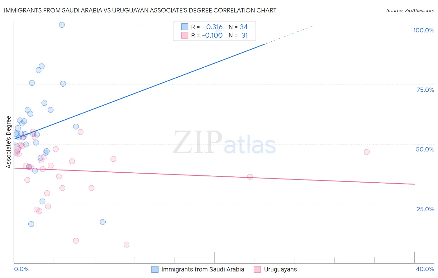 Immigrants from Saudi Arabia vs Uruguayan Associate's Degree