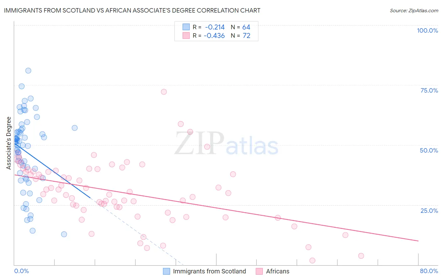 Immigrants from Scotland vs African Associate's Degree