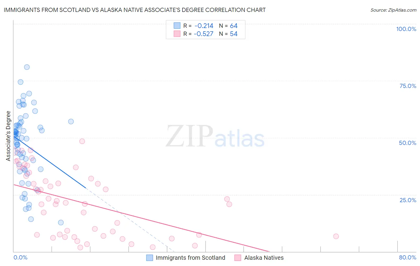 Immigrants from Scotland vs Alaska Native Associate's Degree
