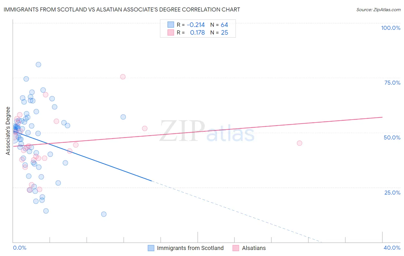 Immigrants from Scotland vs Alsatian Associate's Degree