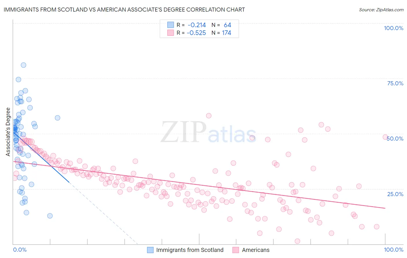 Immigrants from Scotland vs American Associate's Degree