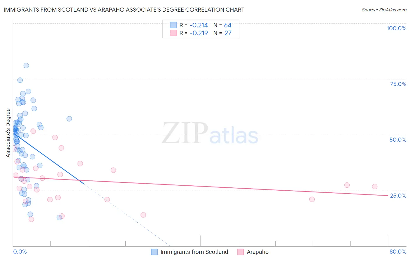 Immigrants from Scotland vs Arapaho Associate's Degree