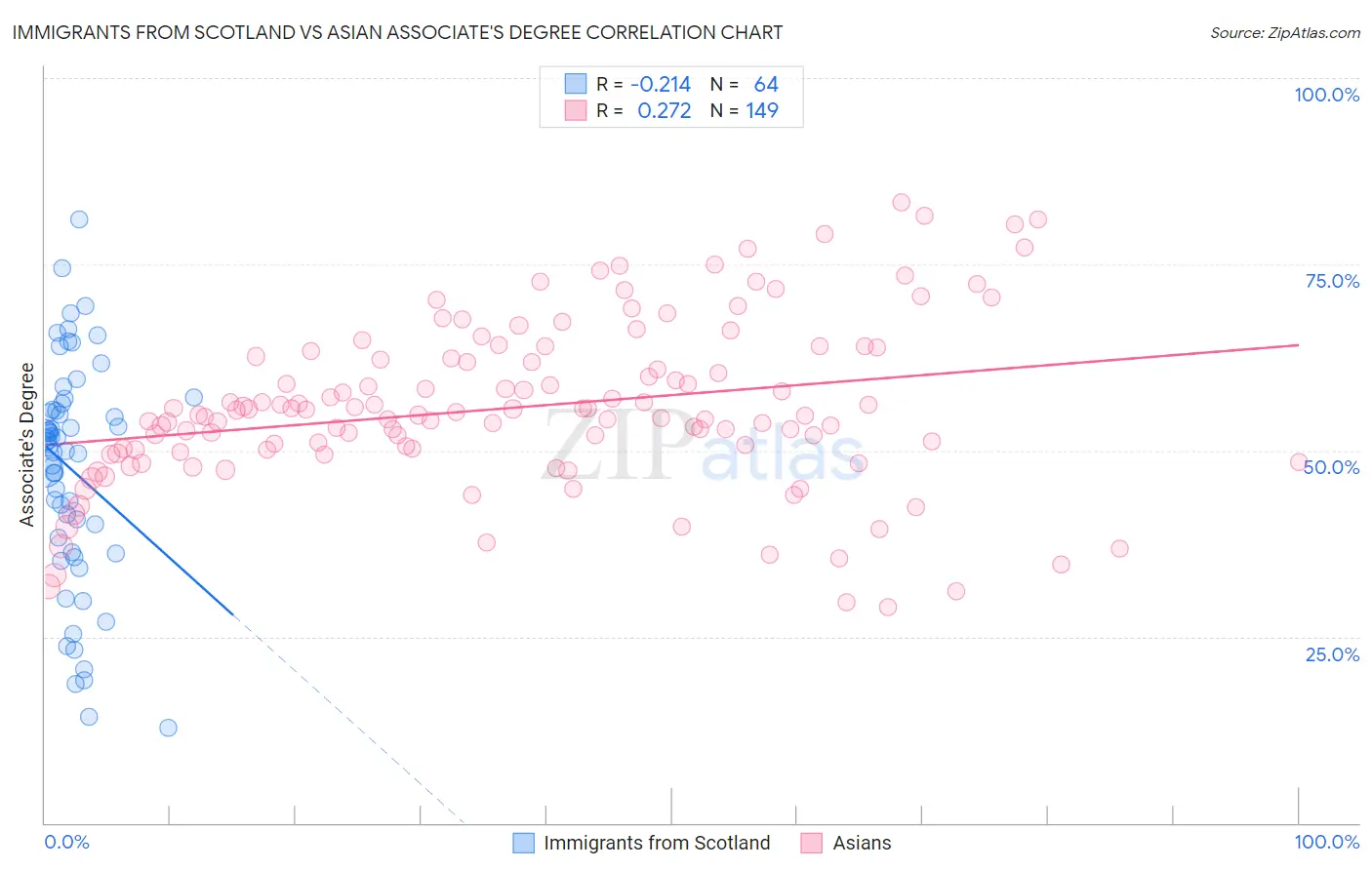 Immigrants from Scotland vs Asian Associate's Degree