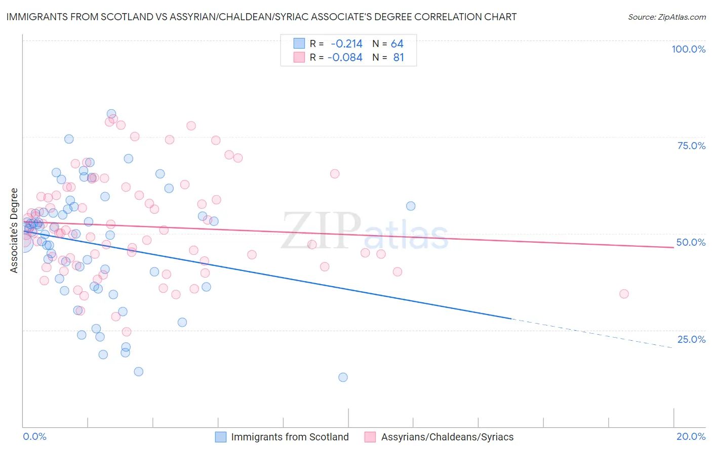 Immigrants from Scotland vs Assyrian/Chaldean/Syriac Associate's Degree