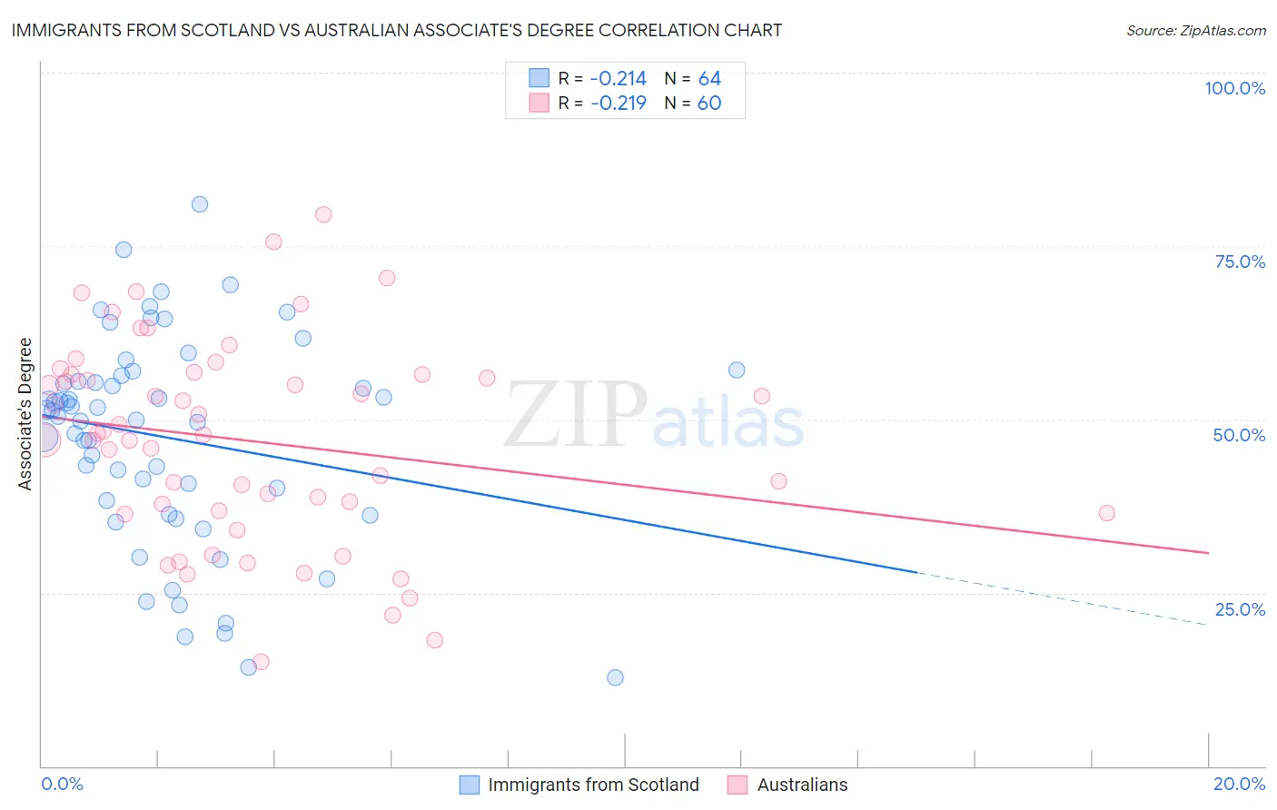 Immigrants from Scotland vs Australian Associate's Degree