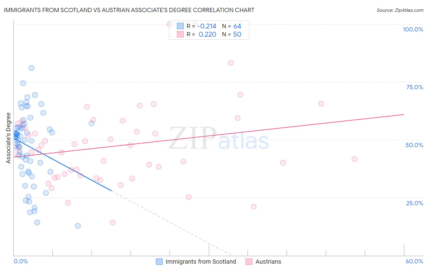 Immigrants from Scotland vs Austrian Associate's Degree