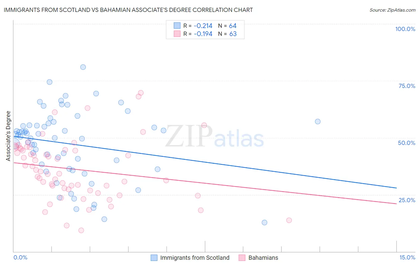 Immigrants from Scotland vs Bahamian Associate's Degree