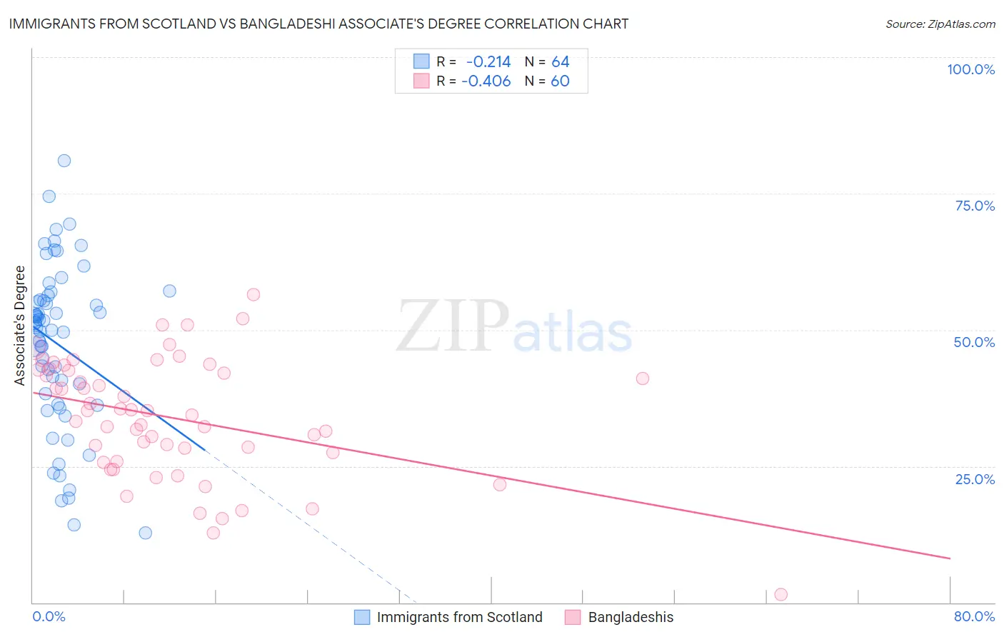 Immigrants from Scotland vs Bangladeshi Associate's Degree