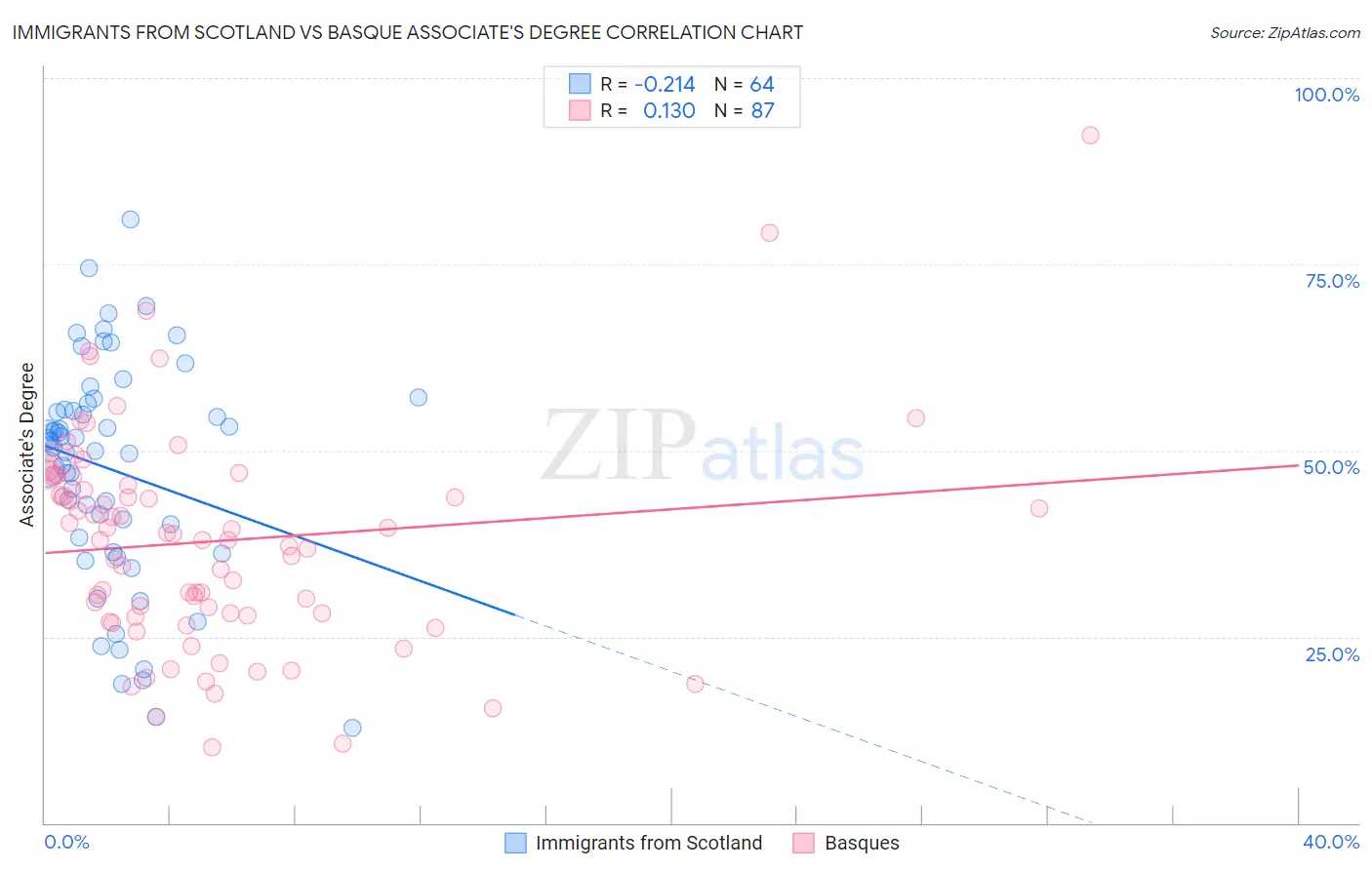Immigrants from Scotland vs Basque Associate's Degree