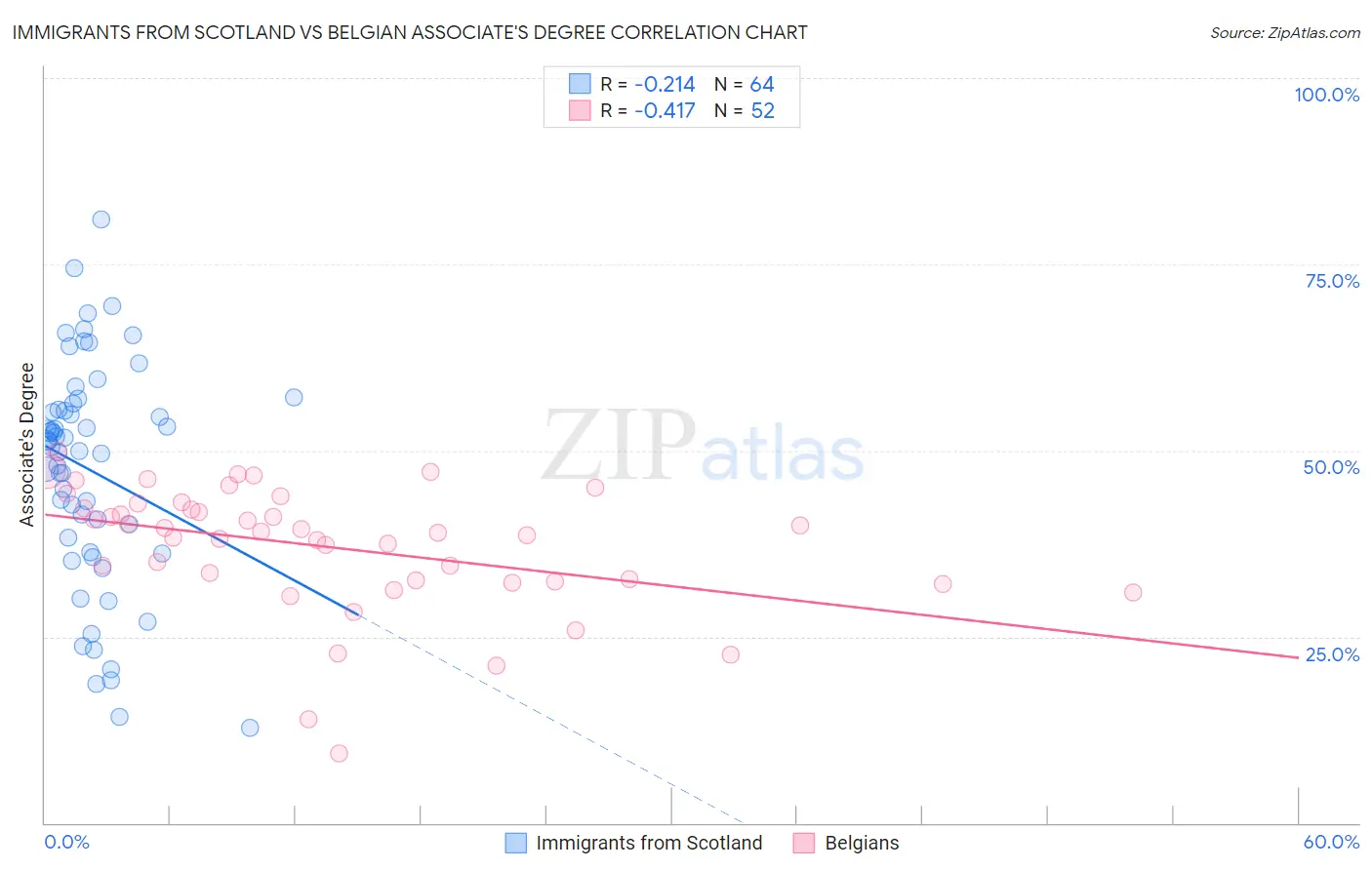 Immigrants from Scotland vs Belgian Associate's Degree