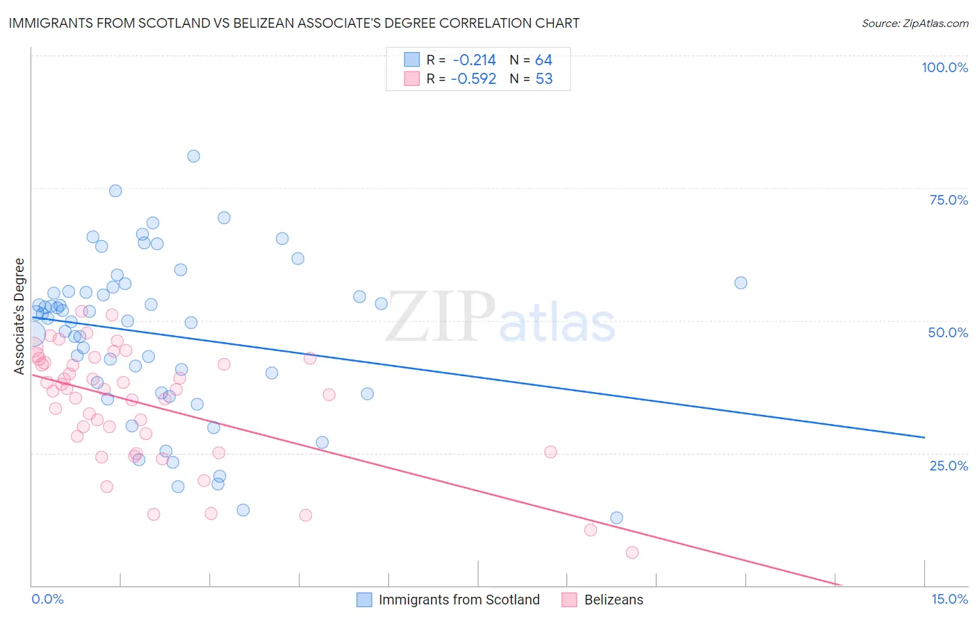 Immigrants from Scotland vs Belizean Associate's Degree