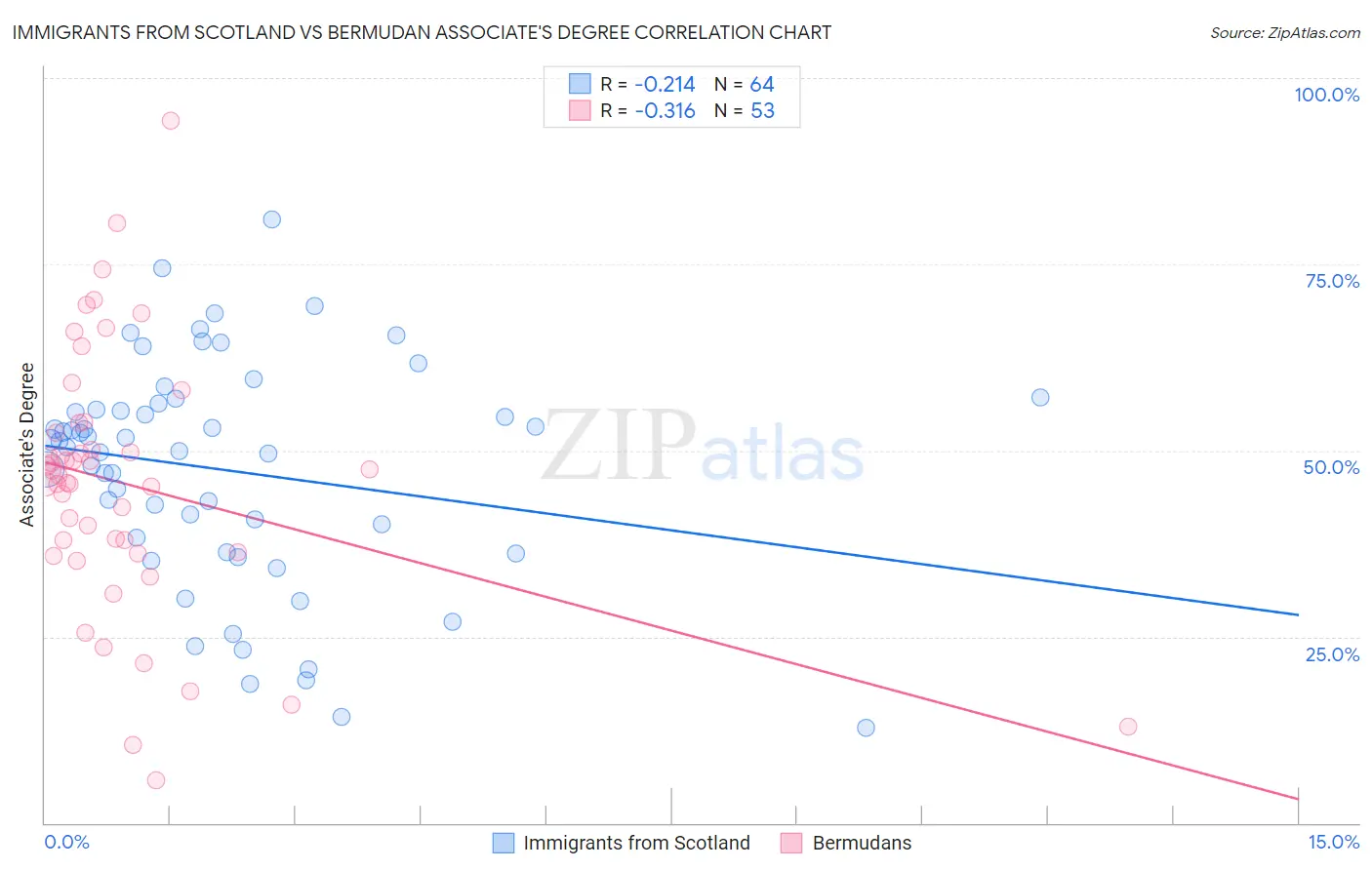 Immigrants from Scotland vs Bermudan Associate's Degree