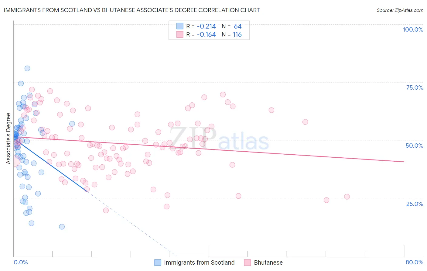 Immigrants from Scotland vs Bhutanese Associate's Degree