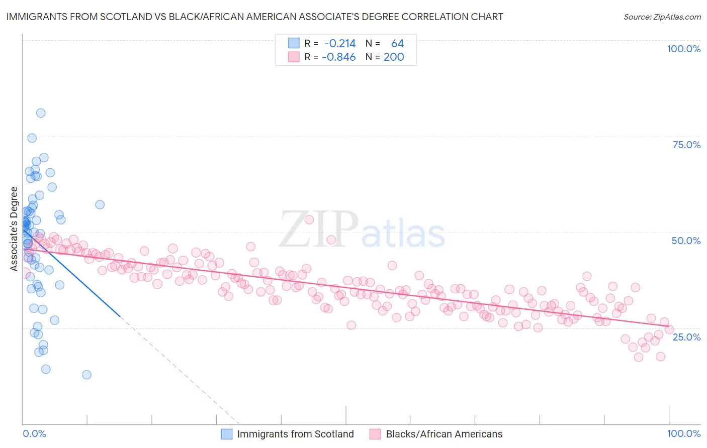 Immigrants from Scotland vs Black/African American Associate's Degree