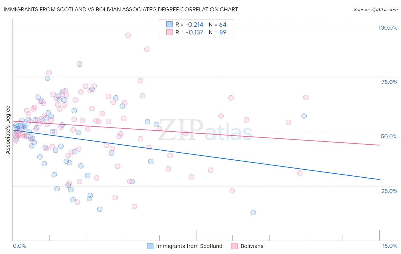 Immigrants from Scotland vs Bolivian Associate's Degree