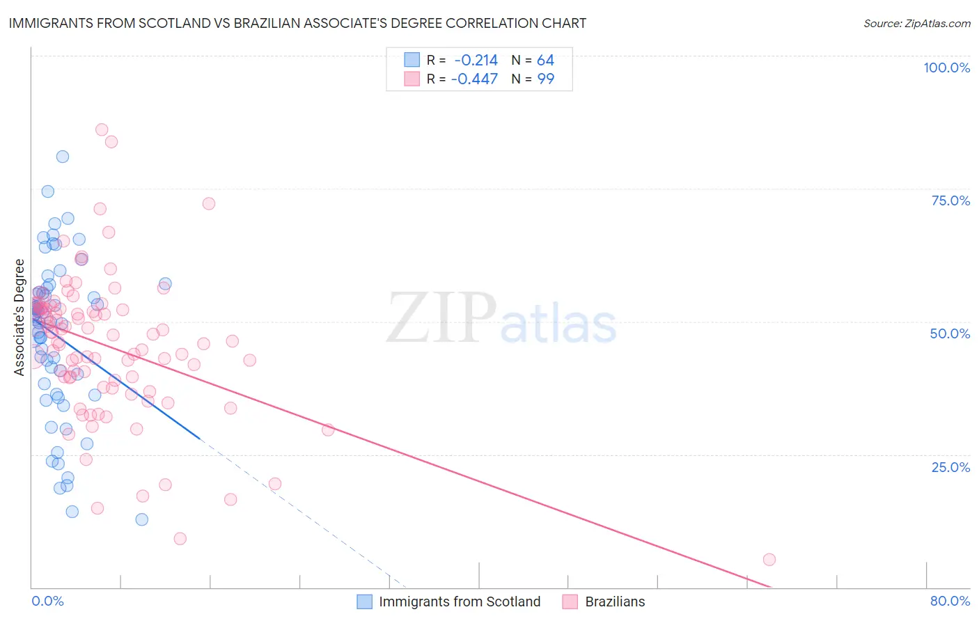 Immigrants from Scotland vs Brazilian Associate's Degree
