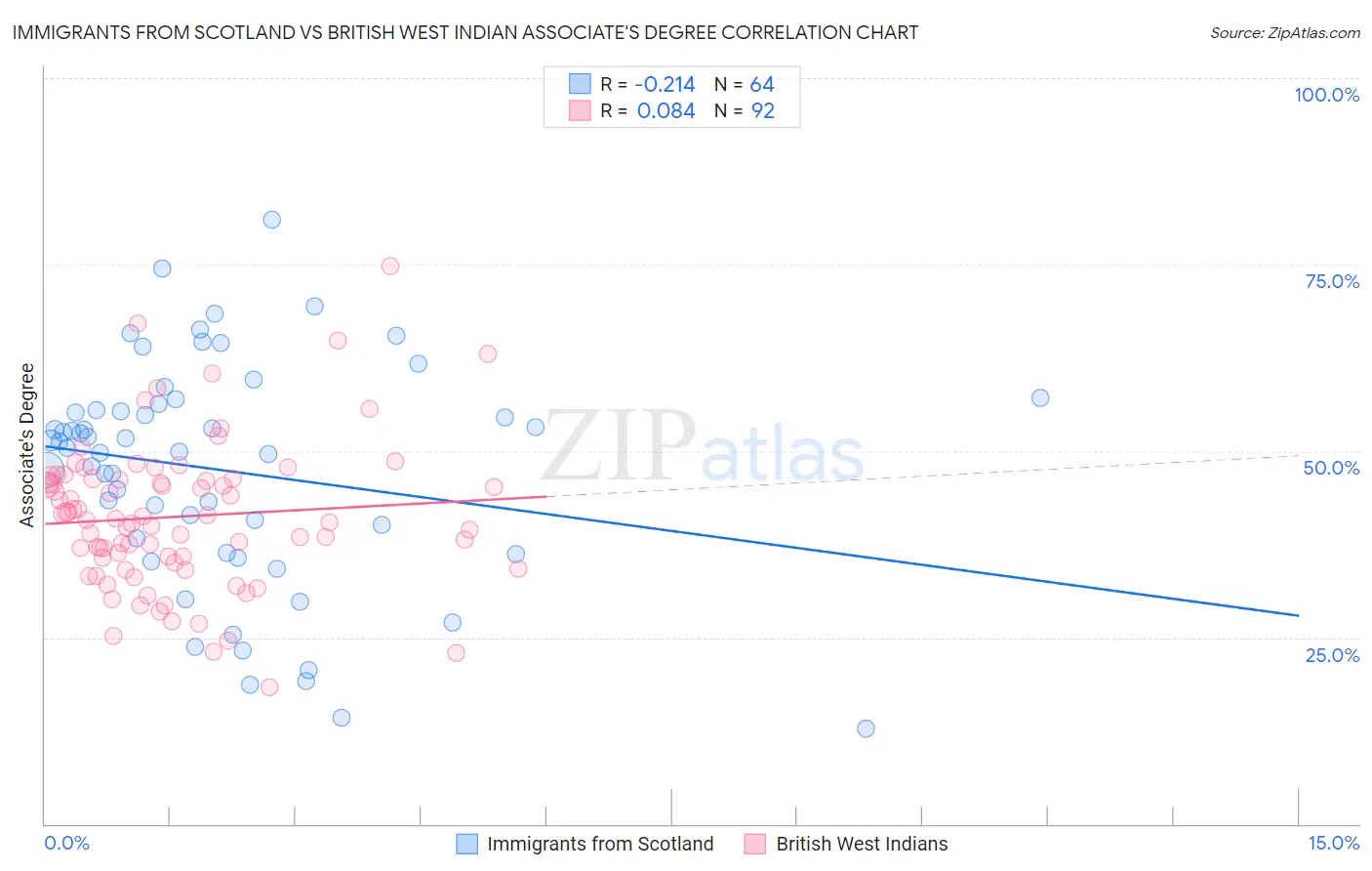 Immigrants from Scotland vs British West Indian Associate's Degree