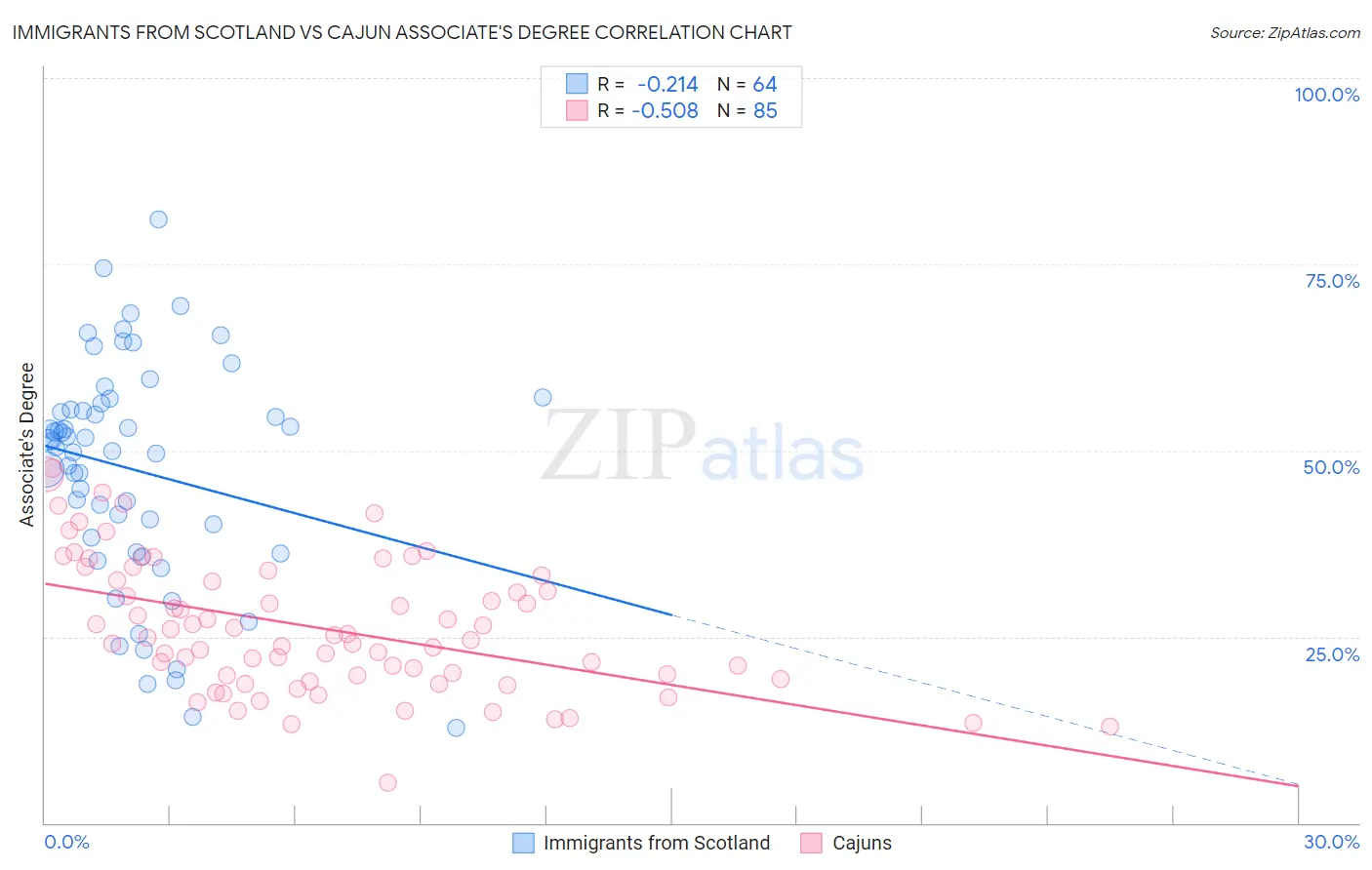 Immigrants from Scotland vs Cajun Associate's Degree