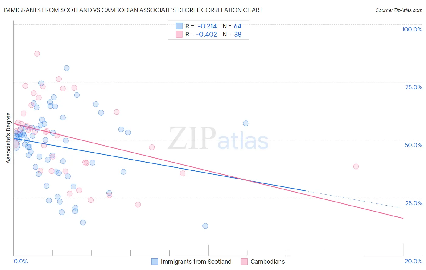 Immigrants from Scotland vs Cambodian Associate's Degree