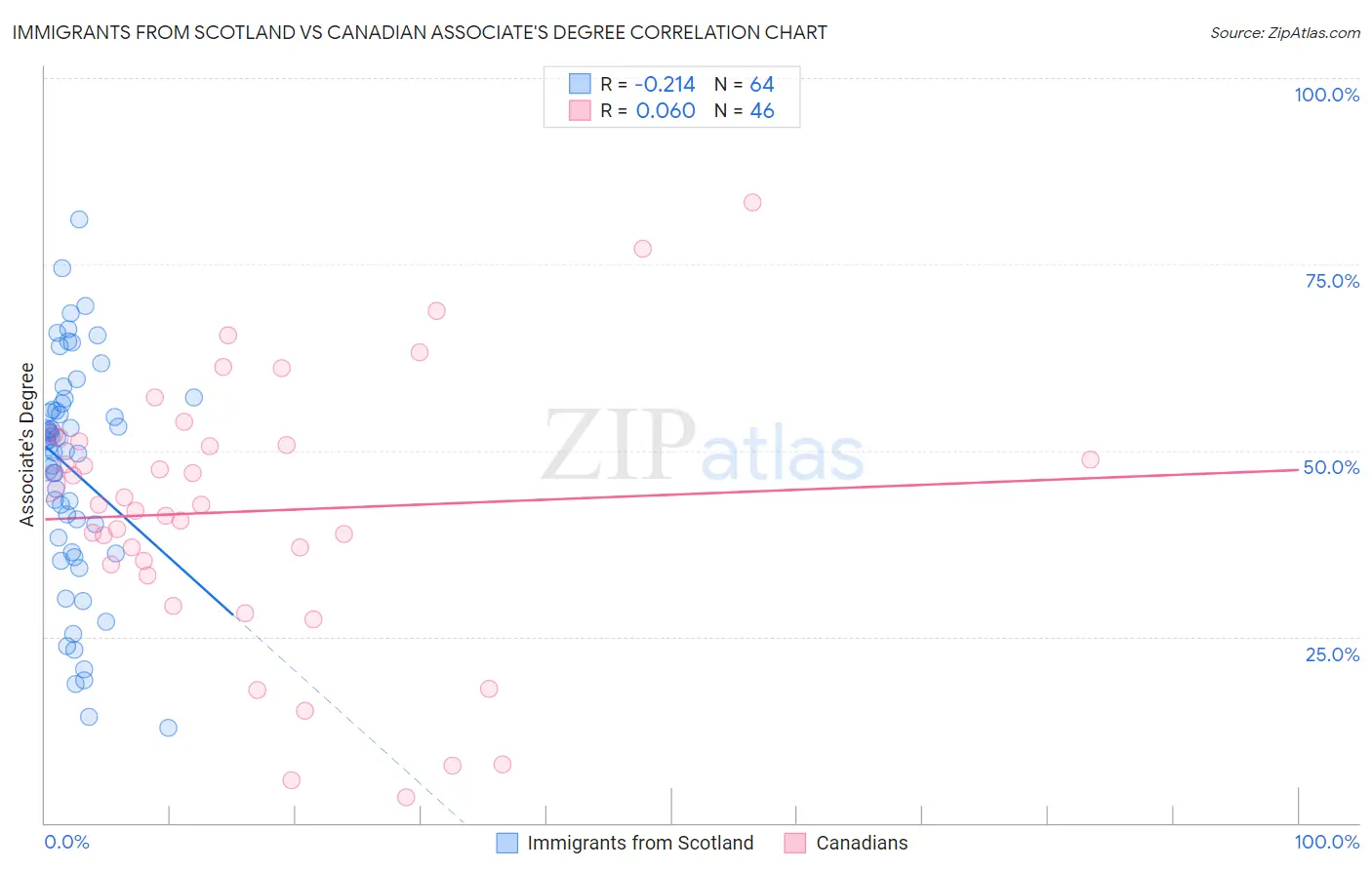 Immigrants from Scotland vs Canadian Associate's Degree