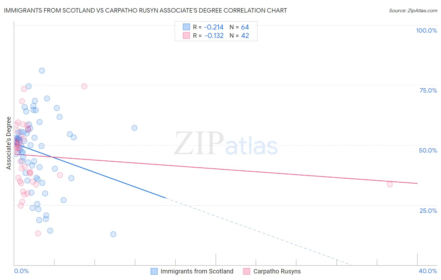 Immigrants from Scotland vs Carpatho Rusyn Associate's Degree