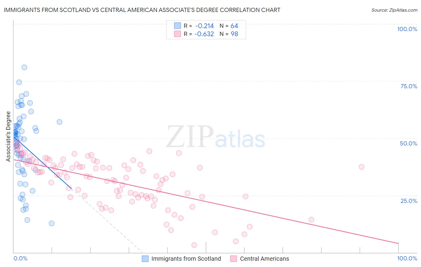 Immigrants from Scotland vs Central American Associate's Degree