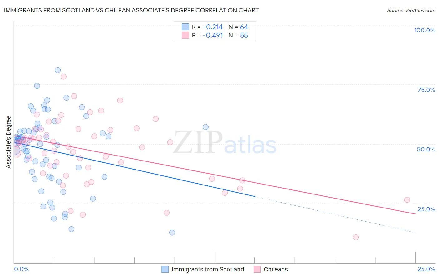 Immigrants from Scotland vs Chilean Associate's Degree