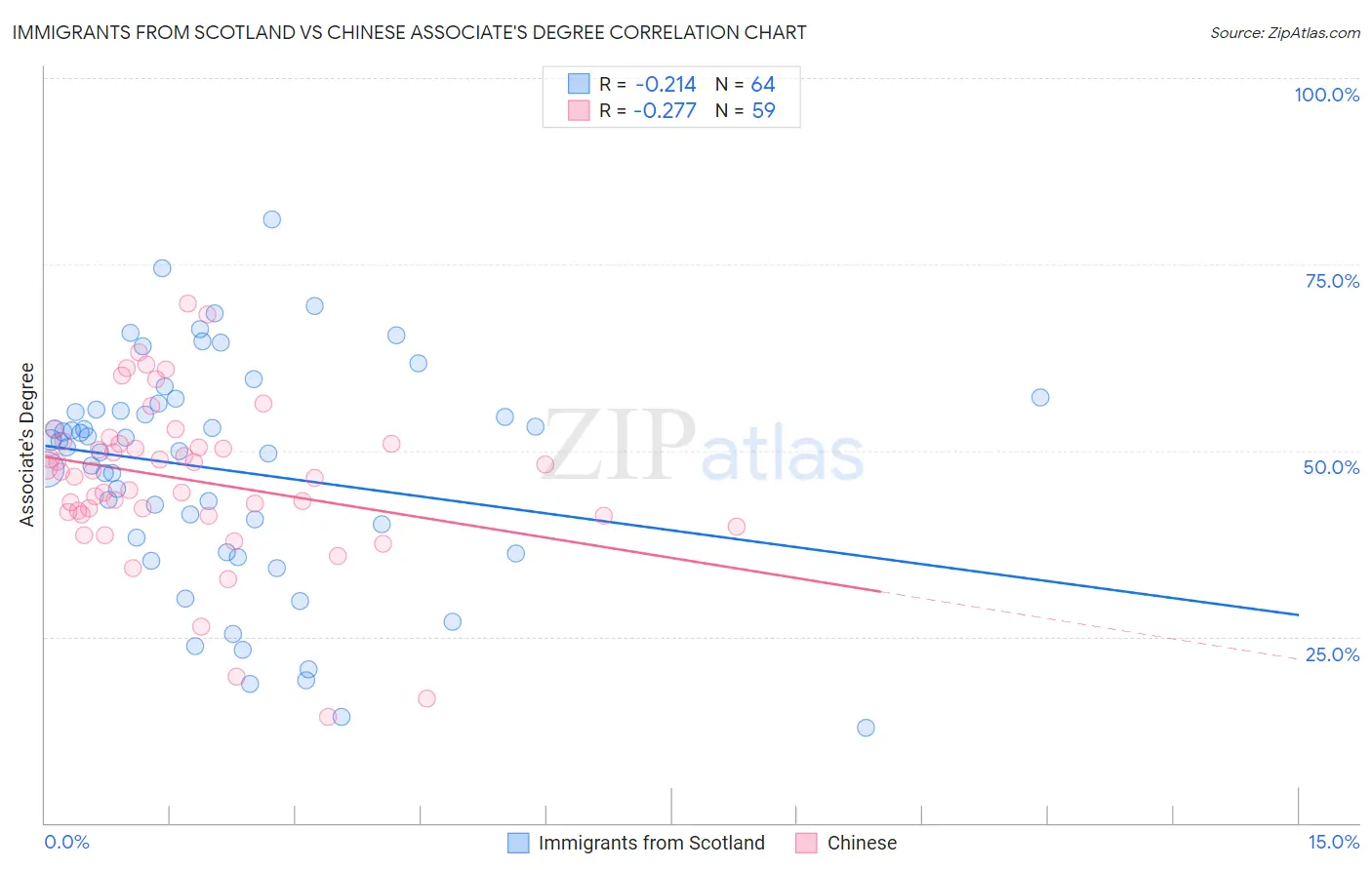 Immigrants from Scotland vs Chinese Associate's Degree