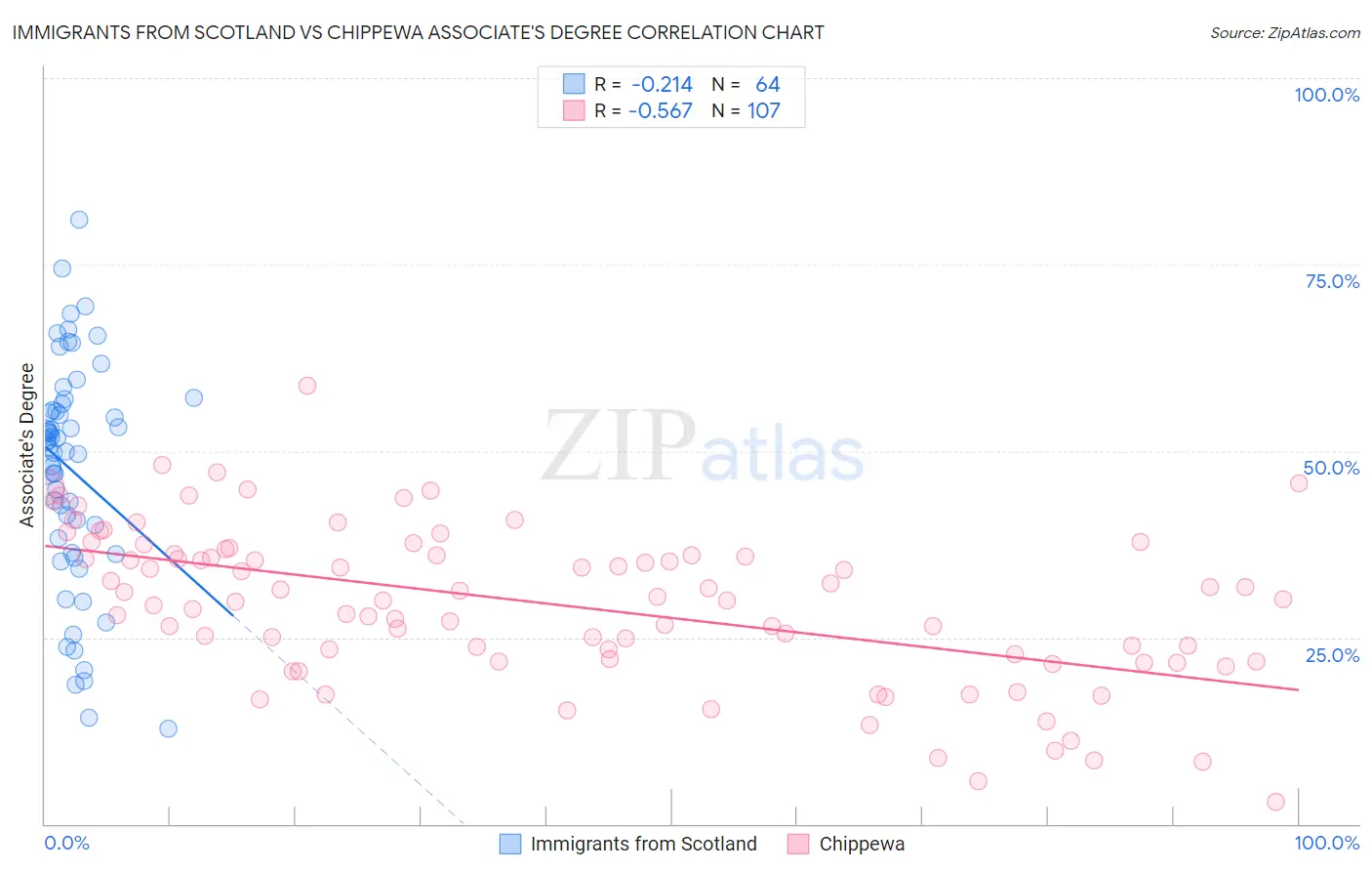 Immigrants from Scotland vs Chippewa Associate's Degree