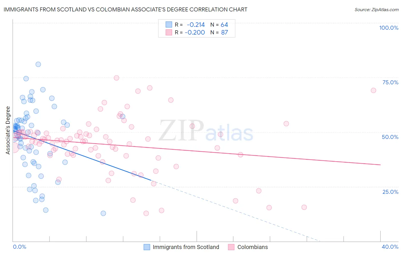 Immigrants from Scotland vs Colombian Associate's Degree