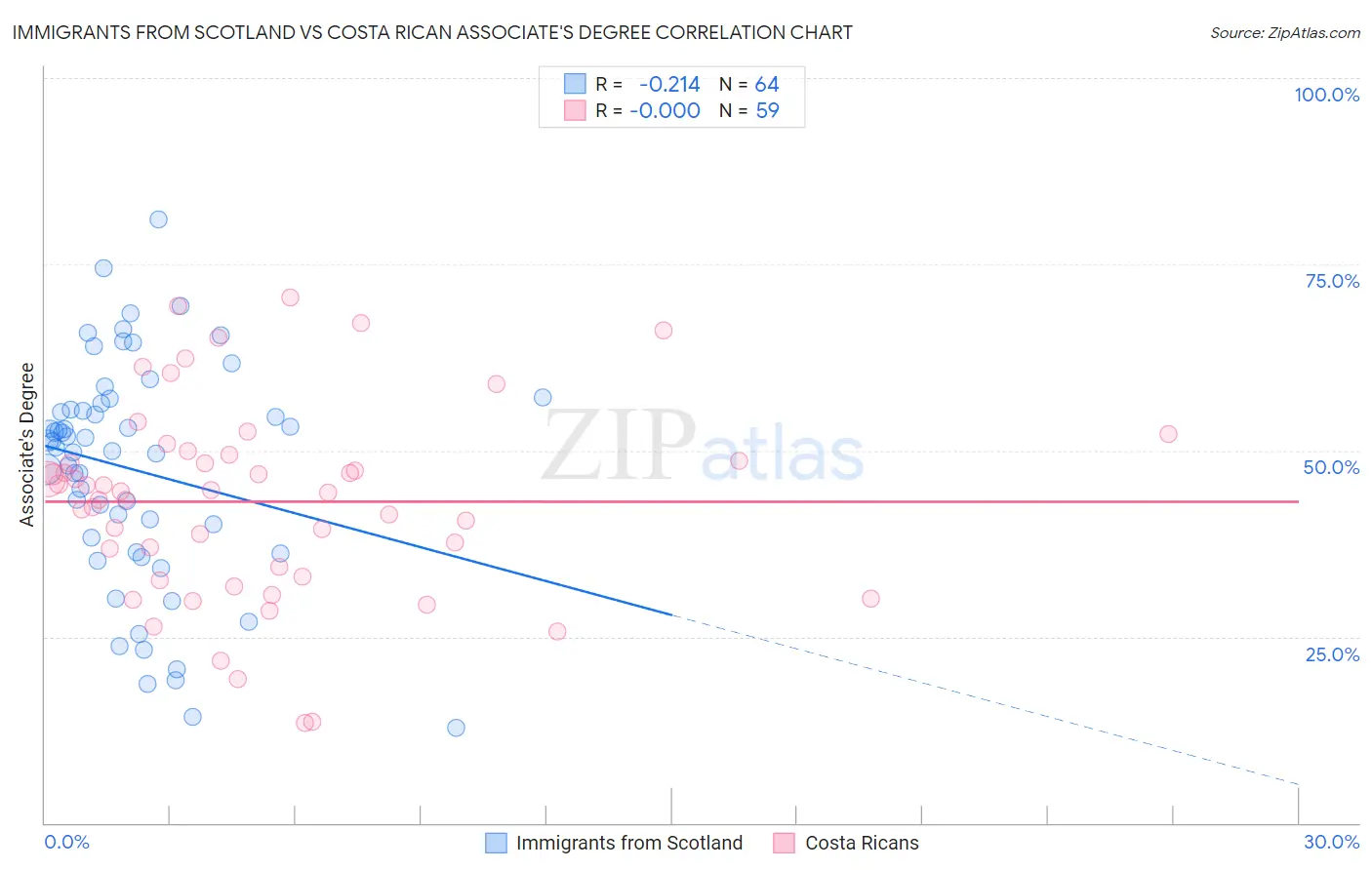 Immigrants from Scotland vs Costa Rican Associate's Degree