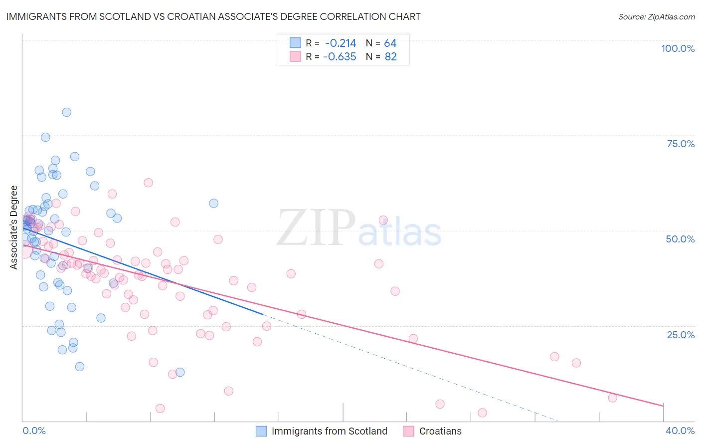 Immigrants from Scotland vs Croatian Associate's Degree