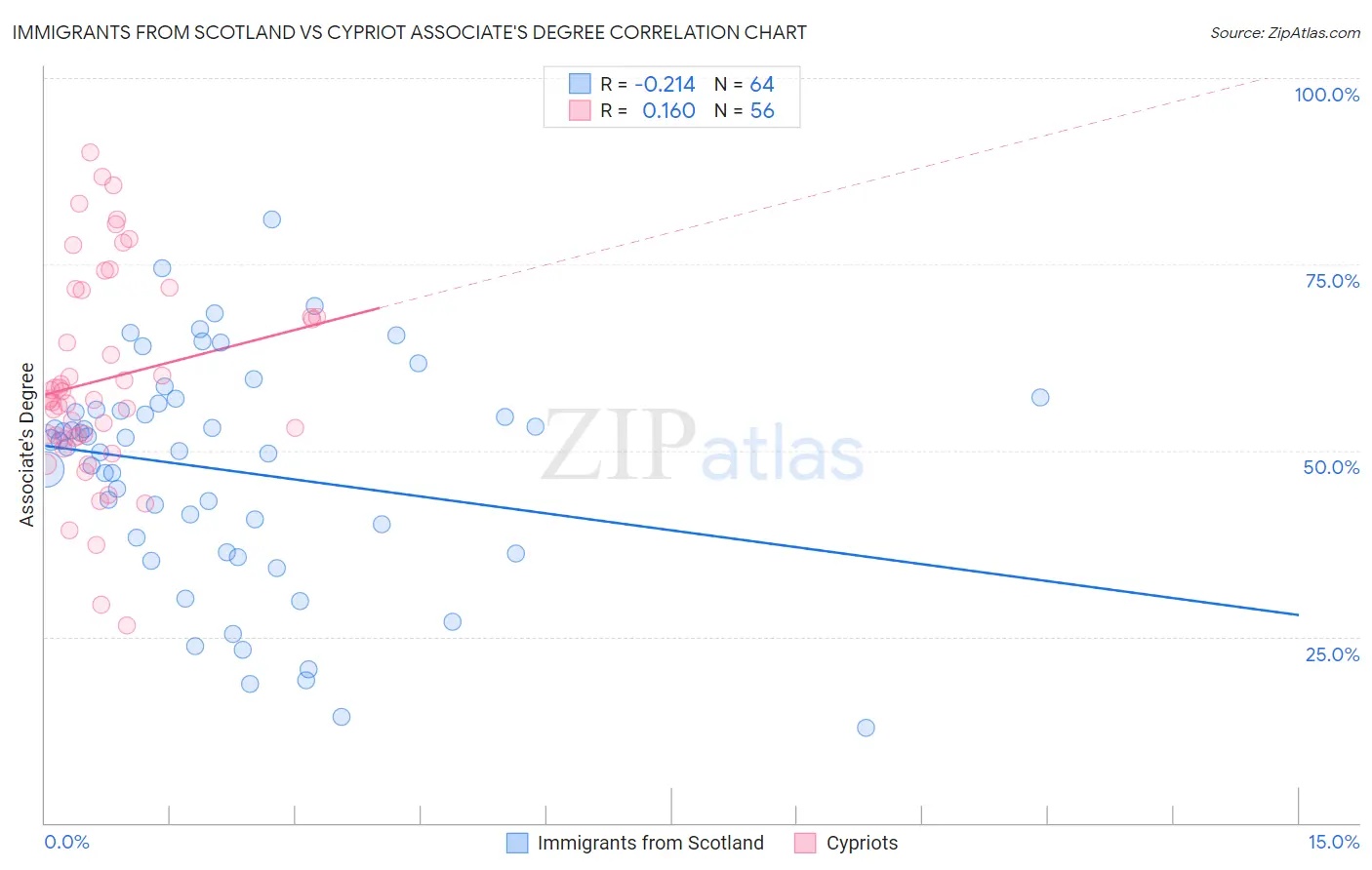Immigrants from Scotland vs Cypriot Associate's Degree