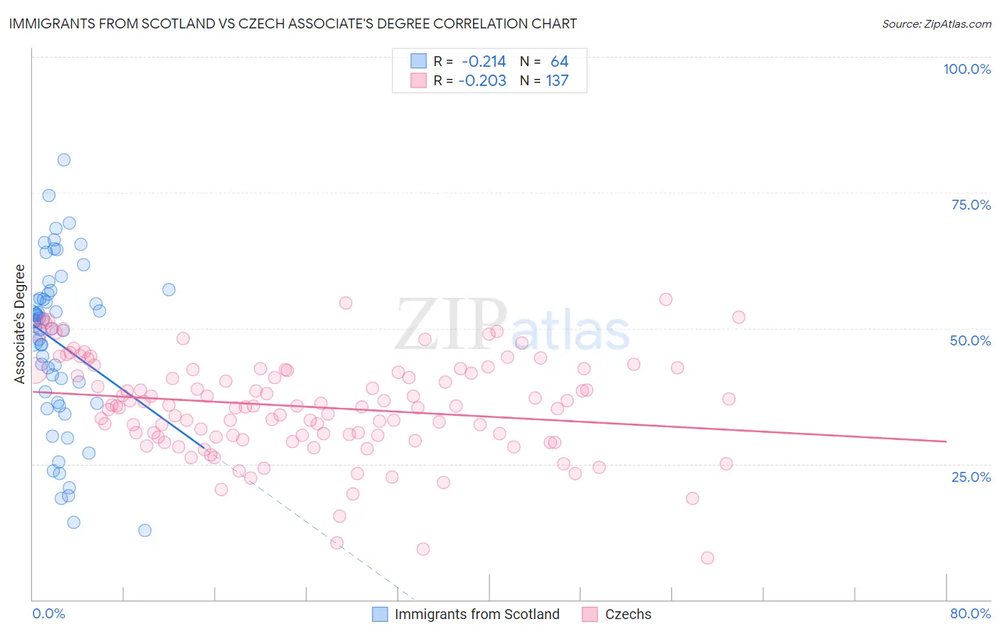 Immigrants from Scotland vs Czech Associate's Degree