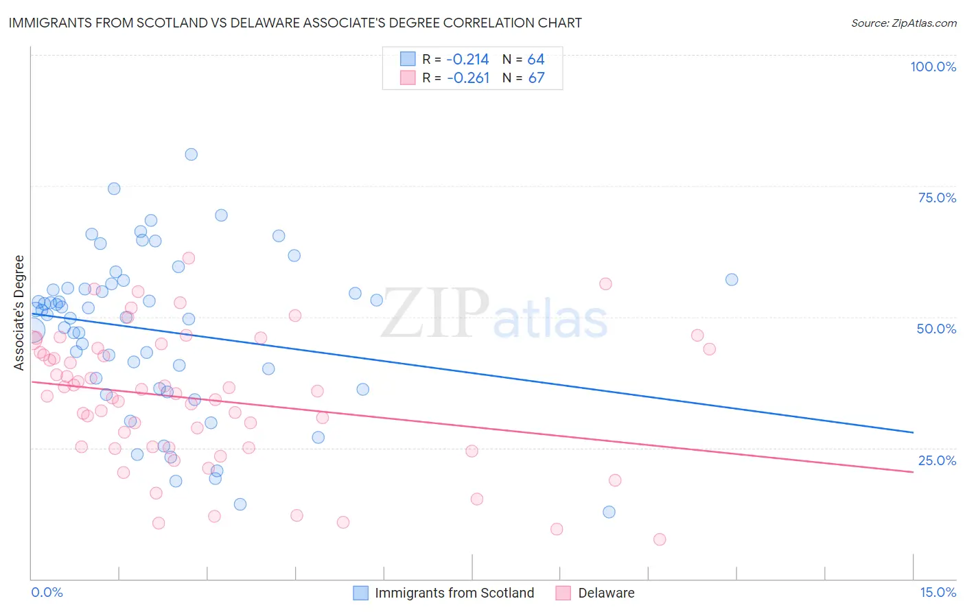 Immigrants from Scotland vs Delaware Associate's Degree