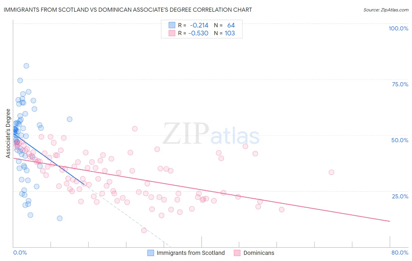 Immigrants from Scotland vs Dominican Associate's Degree