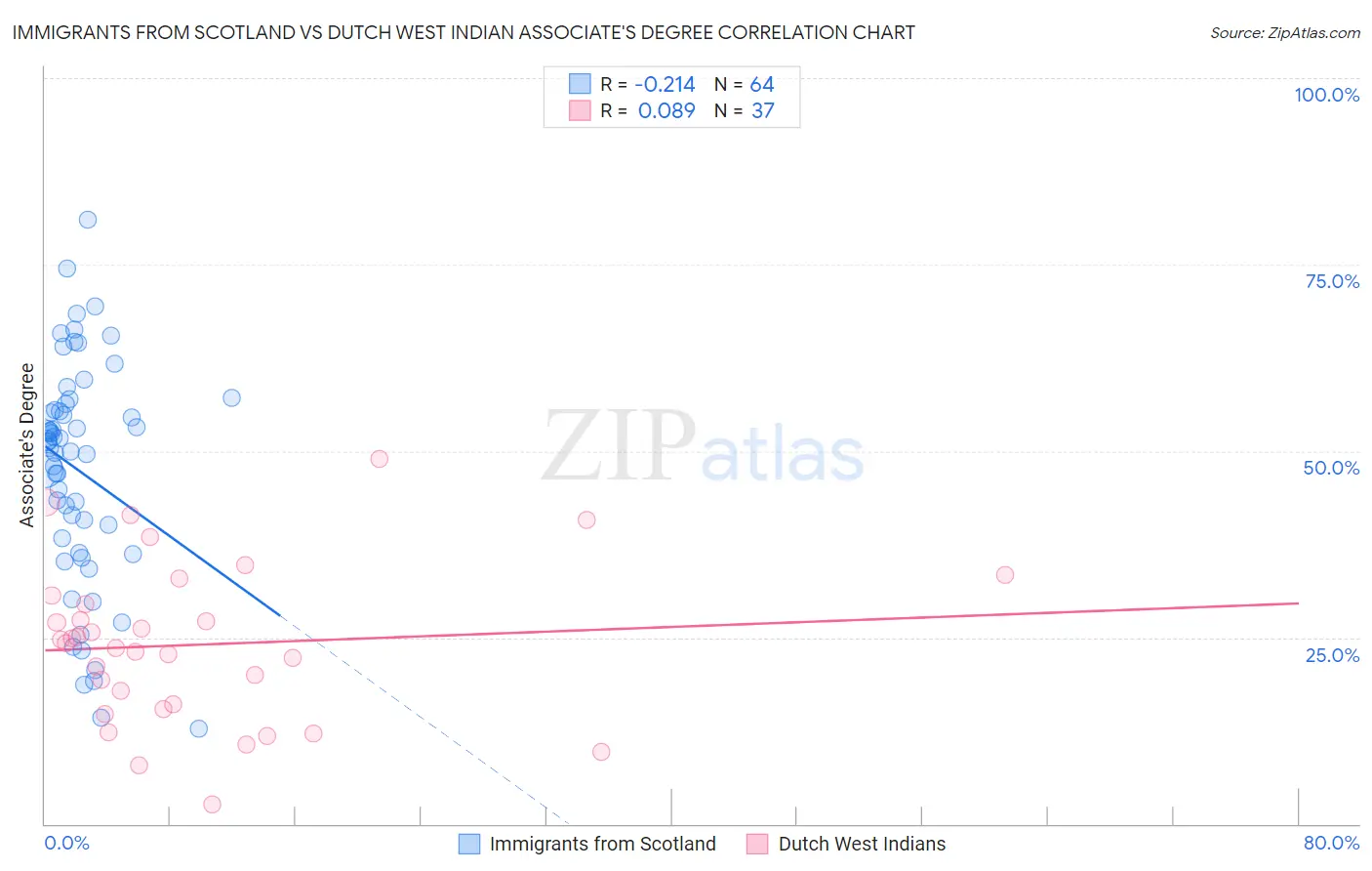 Immigrants from Scotland vs Dutch West Indian Associate's Degree