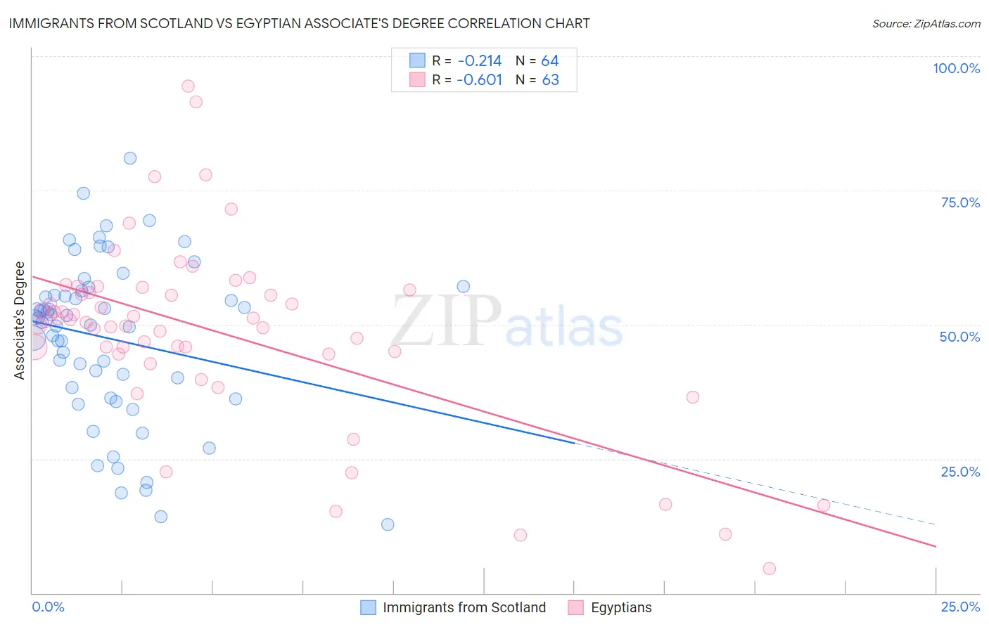 Immigrants from Scotland vs Egyptian Associate's Degree