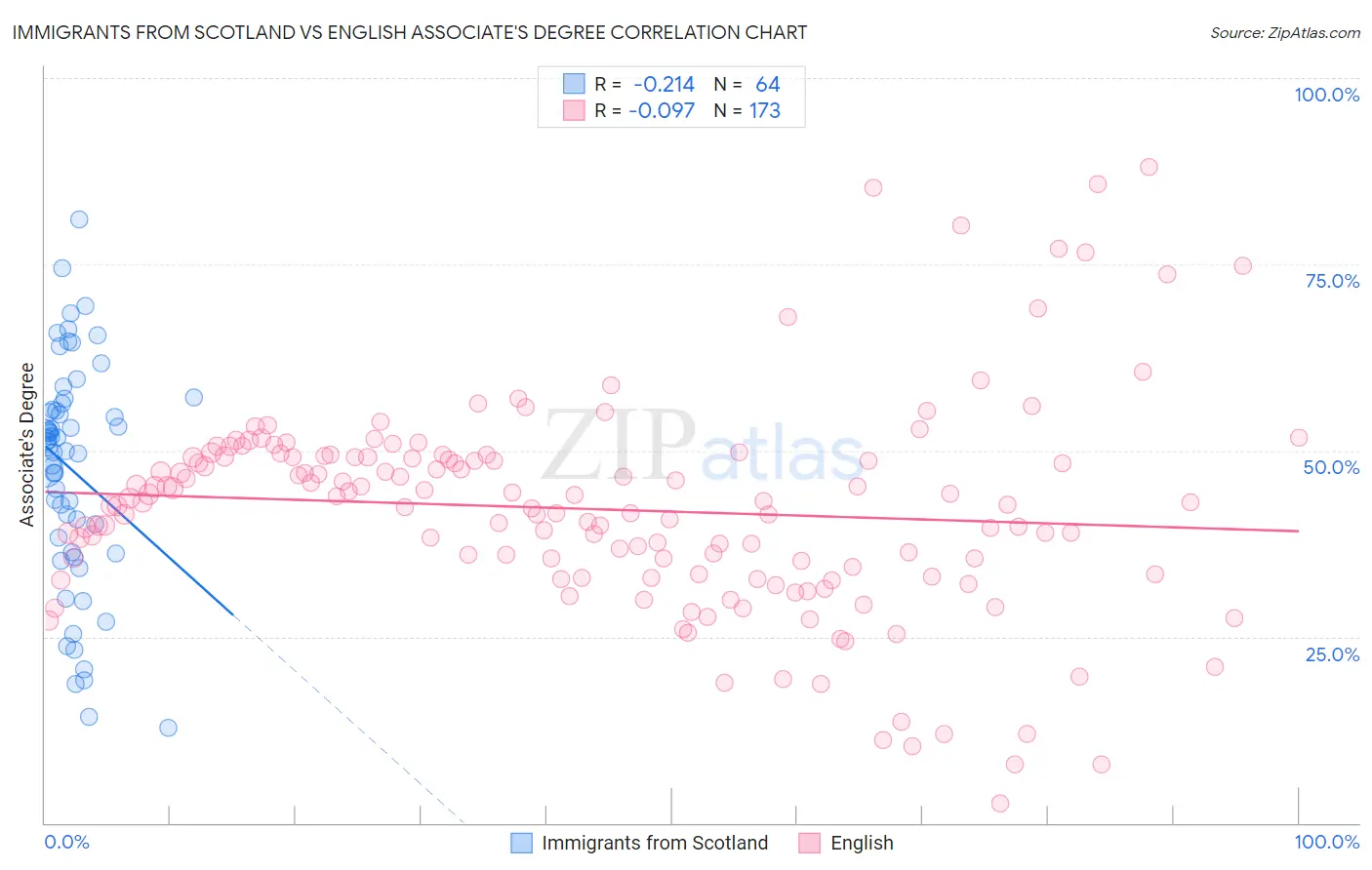 Immigrants from Scotland vs English Associate's Degree