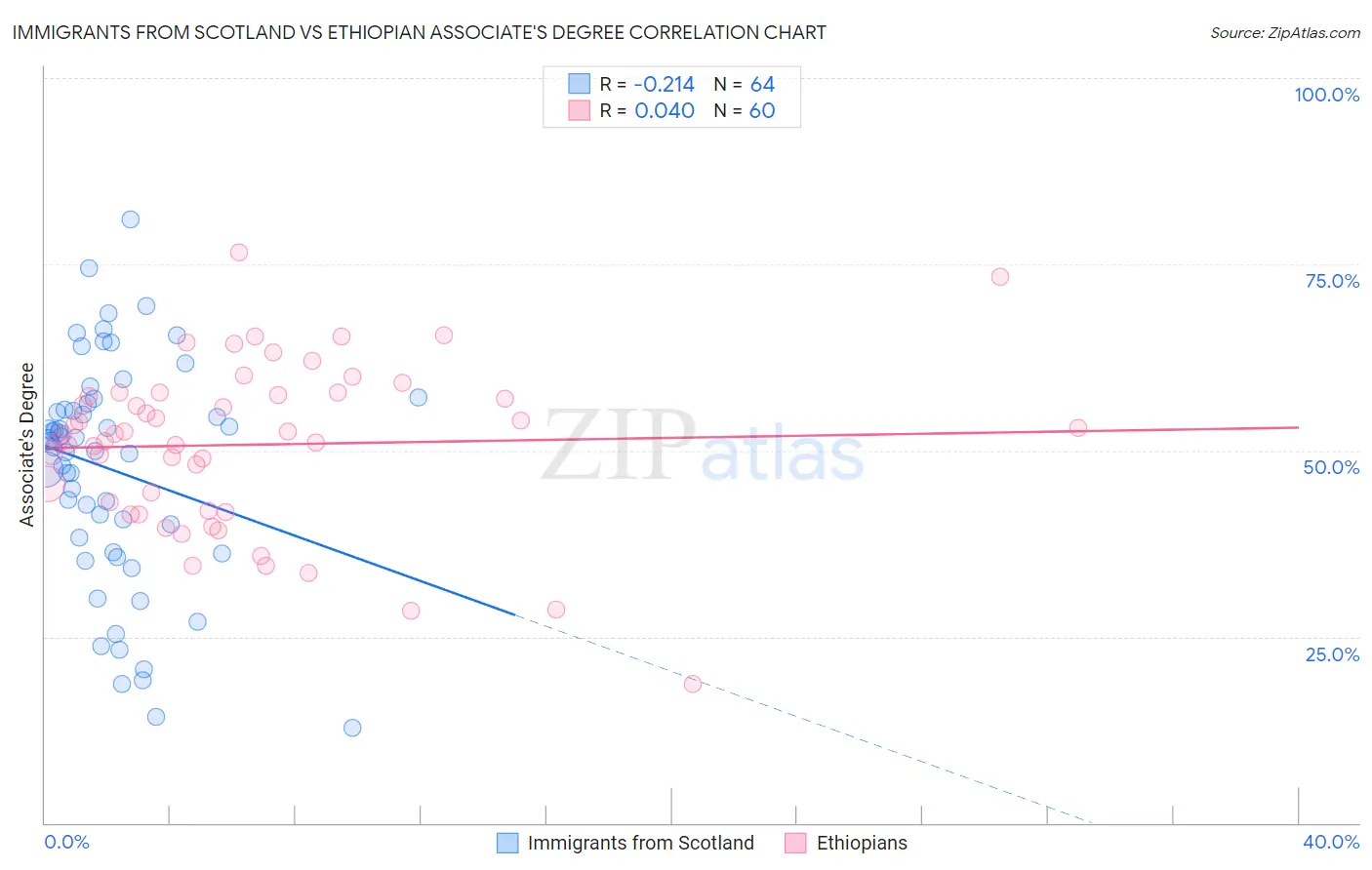 Immigrants from Scotland vs Ethiopian Associate's Degree