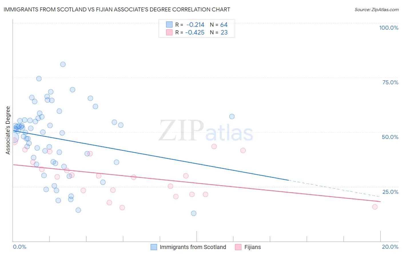 Immigrants from Scotland vs Fijian Associate's Degree