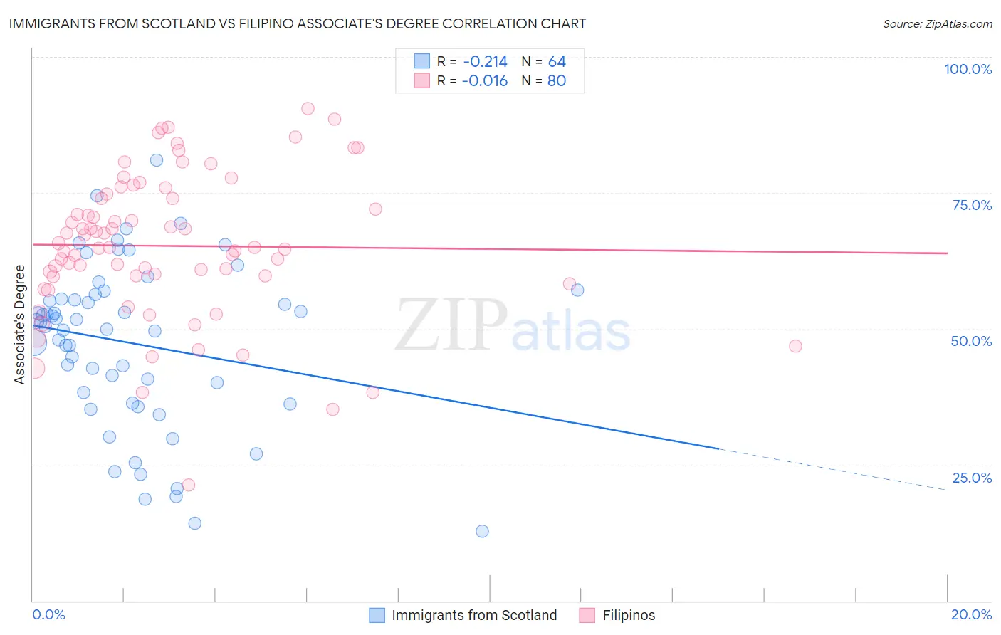 Immigrants from Scotland vs Filipino Associate's Degree