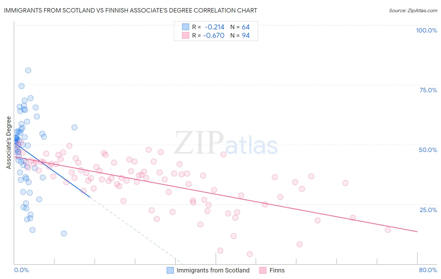 Immigrants from Scotland vs Finnish Associate's Degree