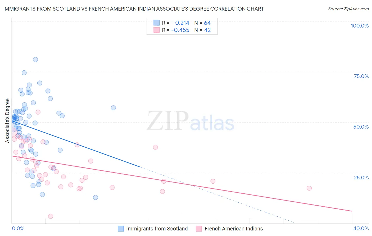 Immigrants from Scotland vs French American Indian Associate's Degree