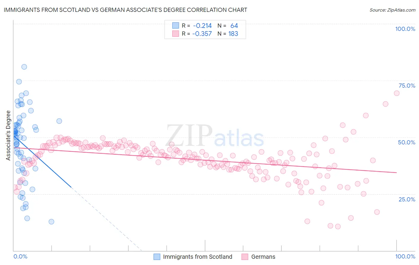 Immigrants from Scotland vs German Associate's Degree