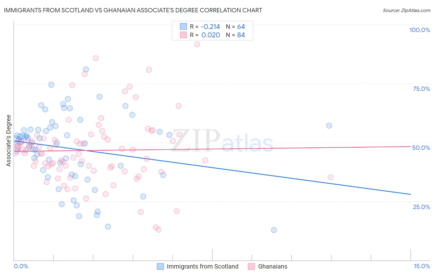 Immigrants from Scotland vs Ghanaian Associate's Degree