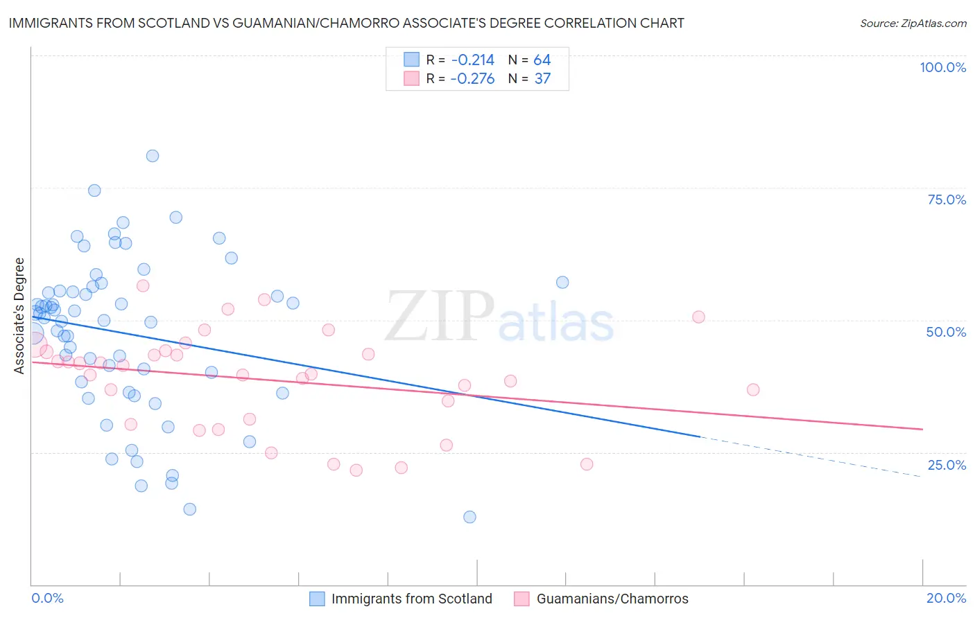 Immigrants from Scotland vs Guamanian/Chamorro Associate's Degree