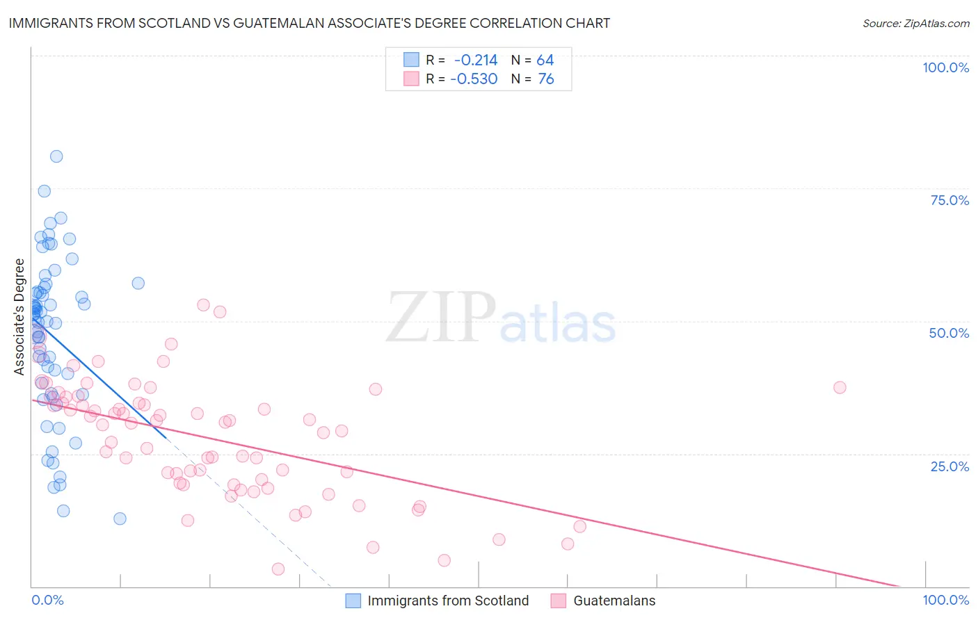 Immigrants from Scotland vs Guatemalan Associate's Degree