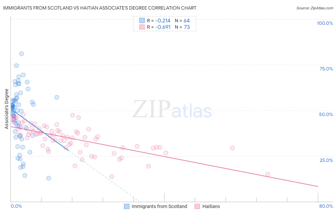 Immigrants from Scotland vs Haitian Associate's Degree